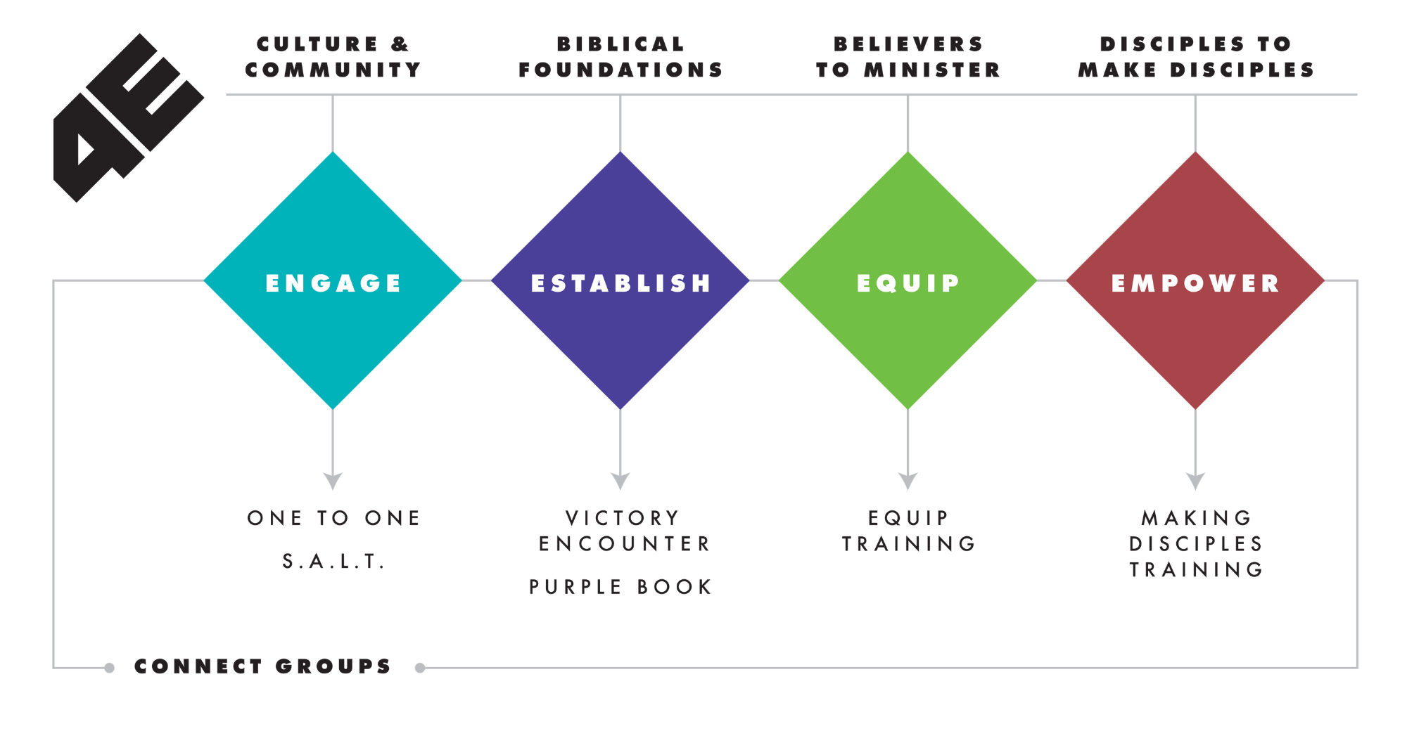 Discipleship process graphic